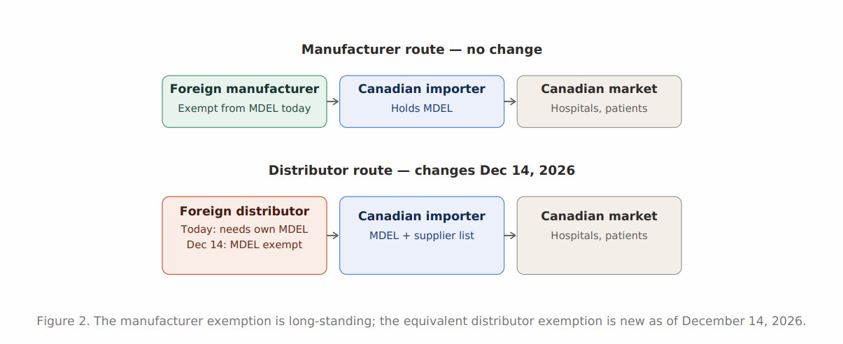 What changes across the three Phase 2 provisions, before and after December 14, 2026