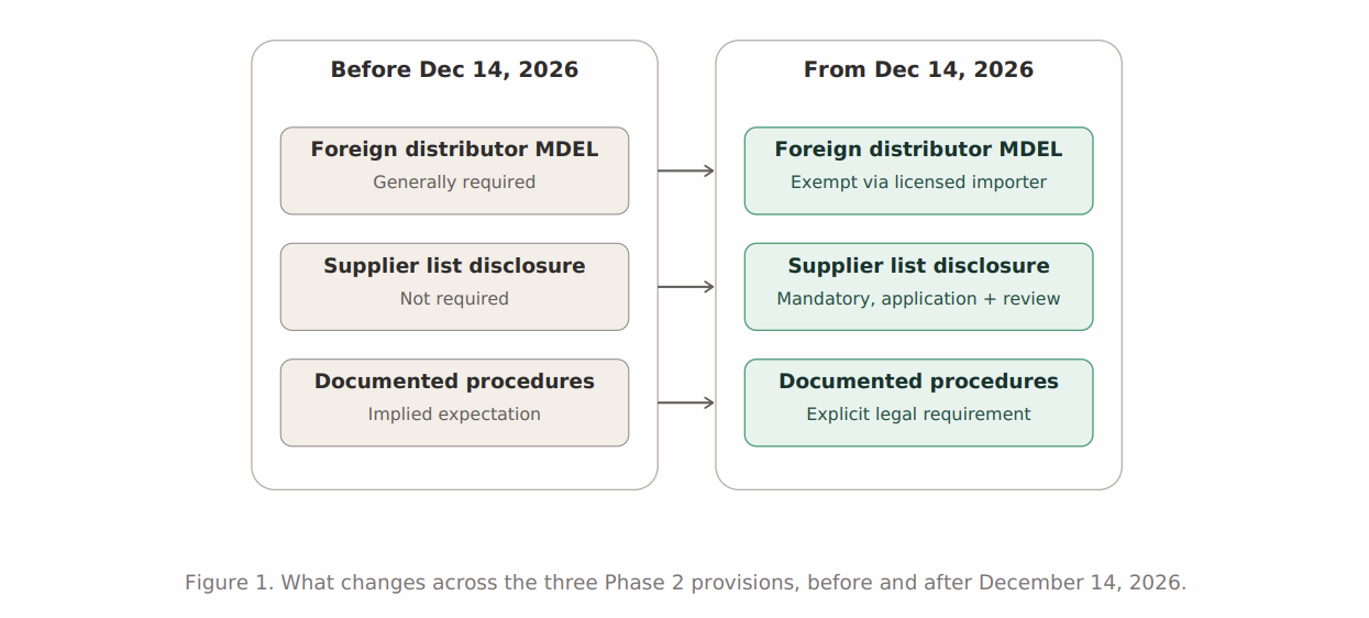 What changes across the three Phase 2 provisions, before and after December 14, 2026